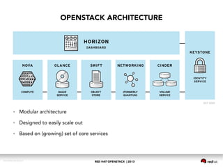 RED HAT OPENSTACK | 2013DOC144908-20130524r3
OPENSTACK ARCHITECTURE
● Modular architecture
● Designed to easily scale out
● Based on (growing) set of core services
 