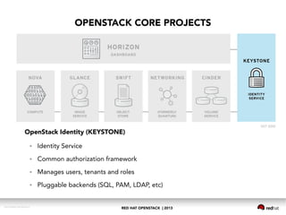 RED HAT OPENSTACK | 2013DOC144908-20130524r3
OPENSTACK CORE PROJECTS
OpenStack Identity (KEYSTONE)
● Identity Service
● Common authorization framework
● Manages users, tenants and roles
● Pluggable backends (SQL, PAM, LDAP, etc)
 