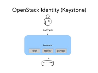 OpenStack Identity (Keystone)
keystone
Token ServicesToken Identity
ReST API
 