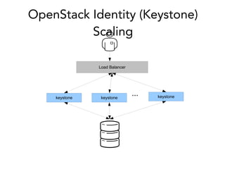 keystone
...
Load Balancer
keystone keystone
OpenStack Identity (Keystone)
Scaling
 