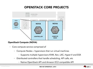 RED HAT OPENSTACK | 2013DOC144908-20130524r3
OPENSTACK CORE PROJECTS
OpenStack Compute (NOVA)
● Core compute service comprised of
● Compute Nodes – hypervisors that run virtual machines
● Supports multiple hypervisors KVM, Xen, LXC, Hyper-V and ESX
● Distributed controllers that handle scheduling, API calls, etc
● Native OpenStack API and Amazon EC2 compatible API
 