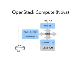 OpenStack Compute (Nova)
nova-api
ReST API
AMQP
nova-compute
Libvirt+KVM
DB
nova-scheduler
nova-conductor
 