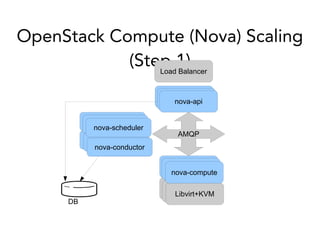 nova-api
OpenStack Compute (Nova) Scaling
(Step 1)
AMQP
nova-compute
nova-scheduler
Libvirt+KVM
DB
nova-conductor
nova-scheduler
nova-conductor
nova-scheduler
nova-conductor
Libvirt+KVMLibvirt+KVM
nova-computenova-compute
nova-apinova-api
Load Balancer
 