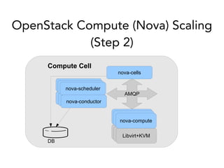 OpenStack Compute (Nova) Scaling
(Step 2)
AMQP
nova-compute
nova-scheduler
Libvirt+KVM
DB
nova-conductor
nova-scheduler
nova-conductor
nova-scheduler
nova-conductor
Libvirt+KVMLibvirt+KVM
nova-computenova-compute
Compute Cell
nova-cells
 