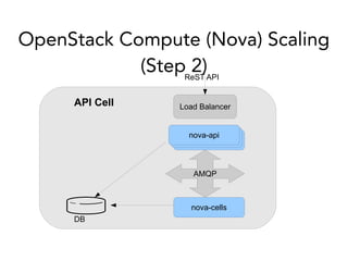 OpenStack Compute (Nova) Scaling
(Step 2)
AMQP
DB
API Cell
nova-cells
nova-cellsnova-cellsnova-api
Load Balancer
ReST API
 