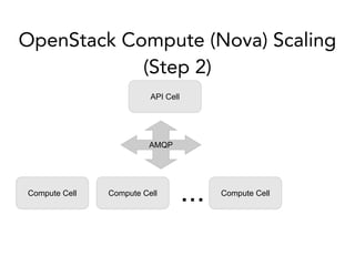 OpenStack Compute (Nova) Scaling
(Step 2)
API Cell
Compute Cell Compute Cell Compute Cell
...
AMQP
 