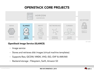 RED HAT OPENSTACK | 2013DOC144908-20130524r3
OPENSTACK CORE PROJECTS
OpenStack Image Service (GLANCE)
● Image service
● Stores and retrieves disk images (virtual machine templates)
● Supports Raw, QCOW, VMDK, VHD, ISO, OVF & AMI/AKI
● Backend storage : Filesystem, Swift, Amazon S3
 