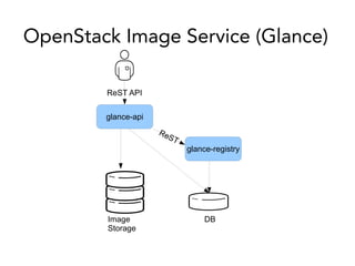 OpenStack Image Service (Glance)
glance-api
glance-registry
DBImage
Storage
ReST API
ReST
 