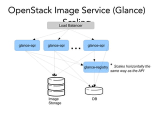 OpenStack Image Service (Glance)
Scaling
glance-api
glance-registry
DBImage
Storage
glance-apiglance-api
...
Load Balancer
* Scales horizontally the
same way as the API
 