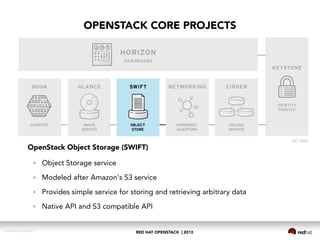 RED HAT OPENSTACK | 2013DOC144908-20130524r3
OPENSTACK CORE PROJECTS
OpenStack Object Storage (SWIFT)
● Object Storage service
● Modeled after Amazon's S3 service
● Provides simple service for storing and retrieving arbitrary data
● Native API and S3 compatible API
 