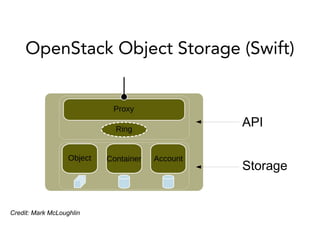 OpenStack Object Storage (Swift)
Credit: Mark McLoughlin
API
Storage
 