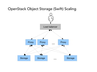 Proxy Proxy Proxy
...
Load balancer
Storage Storage Storage...
OpenStack Object Storage (Swift) Scaling
 