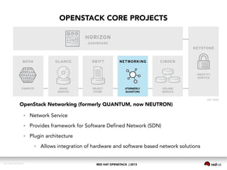 RED HAT OPENSTACK | 2013DOC144908-20130524r3
OPENSTACK CORE PROJECTS
OpenStack Networking (formerly QUANTUM, now NEUTRON)
● Network Service
● Provides framework for Software Defined Network (SDN)
● Plugin architecture
● Allows integration of hardware and software based network solutions
 
