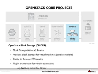 RED HAT OPENSTACK | 2013DOC144908-20130524r3
OPENSTACK CORE PROJECTS
OpenStack Block Storage (CINDER)
● Block Storage (Volume) Service
● Provides block storage for virtual machines (persistent disks)
● Similar to Amazon EBS service
● Plugin architecture for vendor extensions
eg. NetApp driver for Cinder
 