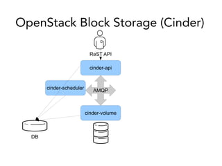 OpenStack Block Storage (Cinder)
cinder-api
ReST API
AMQP
cinder-volume
cinder-scheduler
DB
 