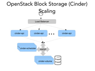 cinder-schedulercinder-scheduler
OpenStack Block Storage (Cinder)
Scaling
cinder-api
AMQP
cinder-volume
cinder-scheduler
cinder-volumecinder-volume
cinder-api cinder-api...
Load Balancer
 