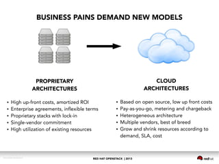 RED HAT OPENSTACK | 2013DOC144908-20130524r3
BUSINESS PAINS DEMAND NEW MODELS
PROPRIETARY
ARCHITECTURES
● High up-front costs, amortized ROI
● Enterprise agreements, inflexible terms
● Proprietary stacks with lock-in
● Single-vendor commitment
● High utilization of existing resources
CLOUD
ARCHITECTURES
● Based on open source, low up front costs
● Pay-as-you-go, metering and chargeback
● Heterogeneous architecture
● Multiple vendors, best of breed
● Grow and shrink resources according to
demand, SLA, cost
 
