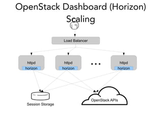 OpenStack APIs
OpenStack Dashboard (Horizon)
Scaling
httpd
horizon
httpd
horizon
httpd
horizon
...
Load Balancer
Session Storage
 