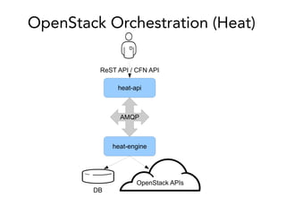 OpenStack APIs
OpenStack Orchestration (Heat)
heat-api
ReST API / CFN API
AMQP
heat-engine
DB
 