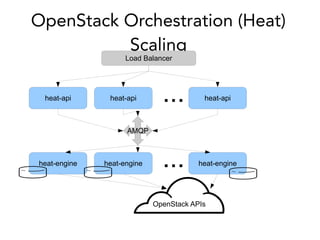 OpenStack APIs
OpenStack Orchestration (Heat)
Scaling
heat-api
AMQP
heat-engine
heat-apiheat-api ...
Load Balancer
heat-engineheat-engine ...
 