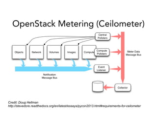 OpenStack Metering (Ceilometer)
Credit: Doug Hellman
http://stevedore.readthedocs.org/en/latest/essays/pycon2013.html#requirements-for-ceilometer
 