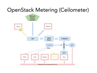 OpenStack Metering (Ceilometer)
 