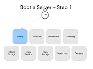 Boot a Server – Step 1
Compute
Dashboard
Image
Service
Identity
Object
Storage
MeteringOrchestration
Networking
Block
Storage
1
 
