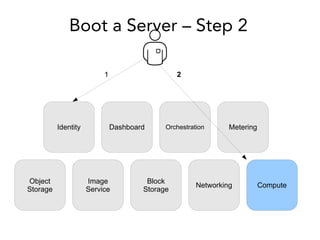Boot a Server – Step 2
Compute
Dashboard
Image
Service
Identity
Object
Storage
MeteringOrchestration
Networking
Block
Storage
1 2
 