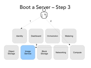 Boot a Server – Step 3
Compute
Dashboard
Image
Service
Identity
Object
Storage
MeteringOrchestration
Networking
Block
Storage
1 2
3
 