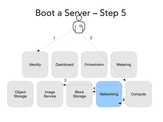 Boot a Server – Step 5
Compute
Dashboard
Image
Service
Identity
Object
Storage
MeteringOrchestration
Networking
Block
Storage
1 2
3
4
5
 
