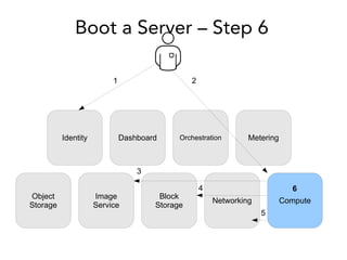 Boot a Server – Step 6
Compute
Dashboard
Image
Service
Identity
Object
Storage
MeteringOrchestration
Networking
Block
Storage
1 2
3
4
5
6
 