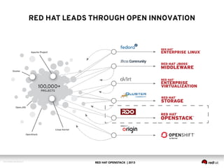 RED HAT OPENSTACK | 2013DOC144908-20130524r3
RED HAT LEADS THROUGH OPEN INNOVATION
 