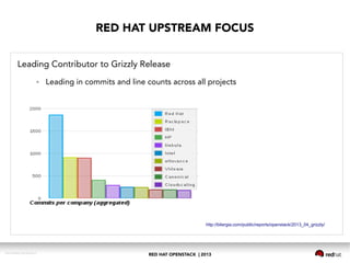 RED HAT OPENSTACK | 2013DOC144908-20130524r3
RED HAT UPSTREAM FOCUS
http://bitergia.com/public/reports/openstack/2013_04_grizzly/
Leading Contributor to Grizzly Release
● Leading in commits and line counts across all projects
 