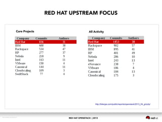 RED HAT OPENSTACK | 2013DOC144908-20130524r3
RED HAT UPSTREAM FOCUS
http://bitergia.com/public/reports/openstack/2013_04_grizzly/
Core Projects All Activity
 