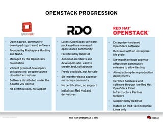 RED HAT OPENSTACK | 2013DOC144908-20130524r3
OPENSTACK PROGRESSION
● Enterprise-hardened
OpenStack software
● Delivered with an enterprise
life cycle
● Six-month release cadence
offset from community
releases to allow testing
● Aimed at long-term production
deployments
● Certifed hardware and
software through the Red Hat
OpenStack Cloud
Infrastructure Partner
Network
● Supported by Red Hat
● Installs on Red Hat Enterprise
Linux only
● Latest OpenStack software,
packaged in a managed
open source community
● Facilitated by Red Hat
● Aimed at architects and
developers who want to
create, test, collaborate
● Freely available, not for sale
● Six-month release cadence
mirroring community
● No certifcation, no support
● Installs on Red Hat and
derivatives
● Open source, community-
developed (upstream) software
● Founded by Rackspace Hosting
and NASA
● Managed by the OpenStack
Foundation
● Vibrant group of developers
collaborating on open source
cloud infrastructure
● Software distributed under the
Apache 2.0 license
● No certifcations, no support
 