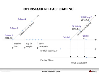 RED HAT OPENSTACK | 2013DOC144908-20130524r3
OPENSTACK RELEASE CADENCE
Folsom
Stable
Branch
Folsom.0
2012.2.0
Folsom.2
Folsom.1
Baseline
drop
Bug fix
merges
Select
backports
RHOS Folsom (2.1)
G
rizzly
Stable
Branch
Grizzly.0
CR Grizzly.2
2013.1.2
CR Grizzly.1
2013.1.1
CR H1
H1
RHOS Grizzly (3.0)
Preview / Beta
CR H1
H1
G
rizzly
Stable
Branch
 