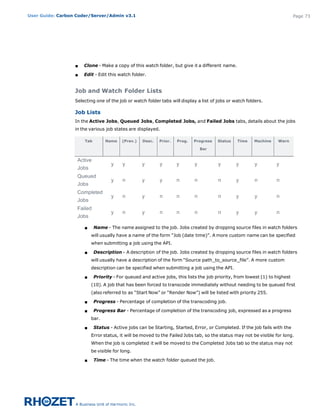 User Guide: Carbon Coder/Server/Admin v3.1                                                                                   Page 73




                  s   Clone - Make a copy of this watch folder, but give it a different name.

                  s   Edit - Edit this watch folder.


                  Job and Watch Folder Lists
                  Selecting one of the job or watch folder tabs will display a list of jobs or watch folders.

                  Job Lists
                  In the Active Jobs, Queued Jobs, Completed Jobs, and Failed Jobs tabs, details about the jobs
                  in the various job states are displayed.

                      Tab        Name    (Prev.)   Desc.   Prior.   Prog.   Progress   Status   Time    Machine     Warn

                                                                                Bar


                   Active
                                    y    y         y       y        y       y          y        y        y         y
                   Jobs
                   Queued
                                    y    n         y       y        n       n          n        y        n         n
                   Jobs
                   Completed
                                    y    n         y       n        n       n          n        y        y         n
                   Jobs
                   Failed
                                    y    n         y       n        n       n          n        y        y         n
                   Jobs

                      s     Name - The name assigned to the job. Jobs created by dropping source files in watch folders
                          will usually have a name of the form “Job (date time)”. A more custom name can be specified
                          when submitting a job using the API.

                      s     Description - A description of the job. Jobs created by dropping source files in watch folders
                          will usually have a description of the form “Source path_to_source_file”. A more custom
                          description can be specified when submitting a job using the API.

                      s     Priority - For queued and active jobs, this lists the job priority, from lowest (1) to highest
                          (10). A job that has been forced to transcode immediately without needing to be queued first
                          (also referred to as “Start Now” or “Render Now”) will be listed with priority 255.

                      s     Progress - Percentage of completion of the transcoding job.

                      s     Progress Bar - Percentage of completion of the transcoding job, expressed as a progress
                          bar.

                      s     Status - Active jobs can be Starting, Started, Error, or Completed. If the job fails with the
                          Error status, it will be moved to the Failed Jobs tab, so the status may not be visible for long.
                          When the job is completed it will be moved to the Completed Jobs tab so the status may not
                          be visible for long.

                      s     Time - The time when the watch folder queued the job.
 