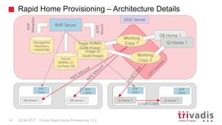 Rapid Home Provisioning – Architecture Details
Oracle Rapid Home Provisioning 12.210 22.09.2017
RHP Server
Managemnt
Repository
(-MGMTDB)
Image RDBMS
(Gold Image)
Working
Copy 1
DB Home 1
Working
Copy 2
RHP
Client
RHP
Client
GNS Server
GI Home 1
DB Home 1 DB Home 1
RHP
Client
RHP
Client
GI Home 1 GI Home 1
Local Copy
RHP
Metadata
ACFS
Mount
Source:
RDBMS, GI,
3rd Party SW
Image GI
(Gold Image)
 