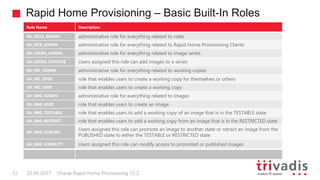 Rapid Home Provisioning – Basic Built-In Roles
Oracle Rapid Home Provisioning 12.212 22.09.2017
Role Name Description
GH_ROLE_ADMIN administrative role for everything related to roles
GH_SITE_ADMIN administrative role for everything related to Rapid Home Provisioning Clients
GH_SERIES_ADMIN administrative role for everything related to image series
GH_SERIES_CONTRIB Users assigned this role can add images to a series
GH_WC_ADMIN administrative role for everything related to working copies
GH_WC_OPER role that enables users to create a working copy for themselves or others
GH_WC_USER role that enables users to create a working copy
GH_IMG_ADMIN administrative role for everything related to images
GH_IMG_USER role that enables users to create an image
GH_IMG_TESTABLE role that enables users to add a working copy of an image that is in the TESTABLE state
GH_IMG_RESTRICT role that enables users to add a working copy from an image that is in the RESTRICTED state
GH_IMG_PUBLISH
Users assigned this role can promote an image to another state or retract an image from the
PUBLISHED state to either the TESTABLE or RESTRICTED state
GH_IMG_VISIBILITY Users assigned this role can modify access to promoted or published images
 