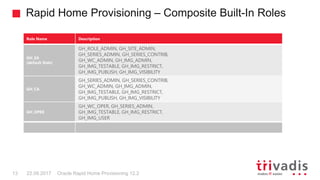 Rapid Home Provisioning – Composite Built-In Roles
Oracle Rapid Home Provisioning 12.213 22.09.2017
Role Name Description
GH_SA
(default Role)
GH_ROLE_ADMIN, GH_SITE_ADMIN,
GH_SERIES_ADMIN, GH_SERIES_CONTRIB,
GH_WC_ADMIN, GH_IMG_ADMIN,
GH_IMG_TESTABLE, GH_IMG_RESTRICT,
GH_IMG_PUBLISH, GH_IMG_VISIBILITY
GH_CA
GH_SERIES_ADMIN, GH_SERIES_CONTRIB,
GH_WC_ADMIN, GH_IMG_ADMIN,
GH_IMG_TESTABLE, GH_IMG_RESTRICT,
GH_IMG_PUBLISH, GH_IMG_VISIBILITY
GH_OPER
GH_WC_OPER, GH_SERIES_ADMIN,
GH_IMG_TESTABLE, GH_IMG_RESTRICT,
GH_IMG_USER
 
