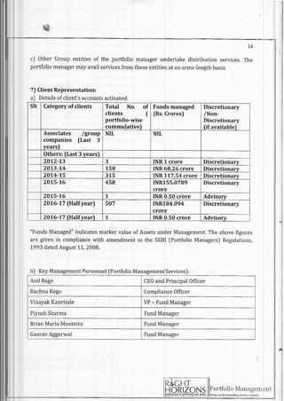 14
c) Other Groupentitiesof the portfolio managerundertakedistributionservices.The
portfoliomanagermayavailservicesfromtheseentitiesat onarms-lengthbasis.
7) CIientRepresentation:
a] Detailsofclient'saccountsactivated:
SN Categoryofclients Total No. of
clients (
portfolio-wise
cummulative)
Fundsmanaged
(Rs.Crores)
Discretionary
/Non-
Discretionary
Iif available)
Associates /group
companies (Last 3
vearsl
NIL NIL
Others:{Last3vears)
20t2-13 3 INR1 crore Discretionarv
2013-t4 158 INR68.26crore Discretionarv
2074-t5 315 INR117,54crore Discretionary
2015-L6 458 INR155.0789
crore
Discretionary
20t5-t6 1 INR0.50crore Advisory
2016-17(Halfyear) 507 rNR184.094
crore
Discretionary
2016-17fHalfvear) 1 INR0,50crore Advisory
"FundsManaged"indicatesmarketvalueof AssetsunderManagement.Theabovefigures
are givenin compliancewith amendmentto the SEBIfPortfolioManagersJRegulatrons,
1993datedAugust1-1,2008.
rtecf"lT
R In*:*,y,r*iiser'|1
bJ KeyManagementPersonnel[PortfolioManagementServices):
Anil Rego CEOandPrincipalOfficer
RachnaRego ComplianceOfficer
VinayakKanvinde VP- FundManager
PiyushSharma FundManager
Brian Mario Monteiro FundManager
GauravAggarwal FundManager
 