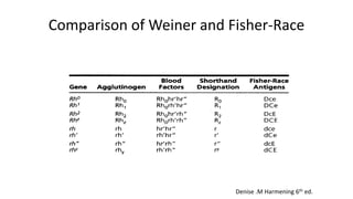 Comparison of Weiner and Fisher-Race
Denise .M Harmening 6th ed.
 