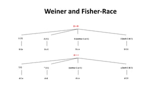 Weiner and Fisher-Race
1 ( C)
D Ce
2 ( E )
D c E
0 (neither C or E )
D c e
Z (both C & E )
D C E
‘( C)
d C e
‘’ ( E )
d cE
(neither C or E )
d c e
y (both C & E )
d C E
D = R
d = r
 