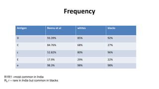 Frequency
Antigen Beenu et al whites blacks
D 93.39% 85% 92%
C 84.76% 68% 27%
c 52.82% 80% 96%
E 17.9% 29% 22%
e 98.3% 98% 98%
R1R1 –most common in India
R0 r – rare in India but common in blacks
 