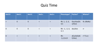 Quiz Time
Anti D Anti C Anti E Anti c Anti e Phenotype? Fischer? Wiener?
+ 0 0 + + Rh: 1, -2,-3,
4,5
Dce/dce(Dc
e/Dce)
R0 r(RoRo)
0 0 0 + + Rh: -1, -2,-3,
4, 5
dce/dce rr
0 + + + + Rh:
-1,2,3,4,5
dCe/dcE(dC
E/dce)
r’r”(ryr)
 