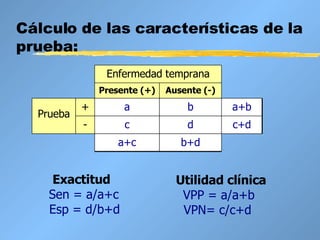 Cálculo de las características de la prueba:  Exactitud   Sen = a/a+c Esp = d/b+d Utilidad clínica   VPP = a/a+b VPN= c/c+d b+d a+c c+d d c - a+b b a + Prueba Ausente (-) Presente (+) Enfermedad temprana 