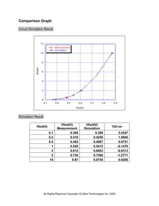 Comparison Graph

Circuit Simulation Result




Simulation Result

                                 Vfwd(V)              Vfwd(V)
             Ifwd(A)                                                        %Error
                               Measurement           Simulation
                        0.1           0.368                 0.388                   5.4347
                        0.2           0.418                0.4258                   1.8660
                        0.5           0.482                0.4867                   0.9751
                          1           0.542                0.5412                  -0.1476
                          2           0.612                0.6063                  -0.9313
                          5           0.736                0.7266                  -1.2771
                         10            0.87                0.8754                   0.6206




                    All Rights Reserved Copyright (C) Bee Technologies Inc. 2005
 