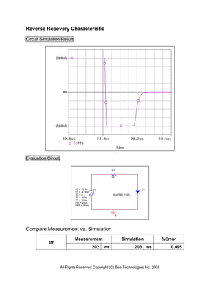 Reverse Recovery Characteristic

Circuit Simulation Result




Evaluation Circuit

                                                       R1

                                                       50




                              V2 = 10.5V    V1                            D1
                              V1 = -9.55V
                              TD = 0                    rhrg7560_110C
                              TR = 10ns
                              TF = 10ns
                              PW = 20us
                              PER = 50us



                                                            0



Compare Measurement vs. Simulation
                             Measurement                        Simulation          %Error
            trr
                                            202   ns                    203    ns      0.495



                     All Rights Reserved Copyright (C) Bee Technologies Inc. 2005
 
