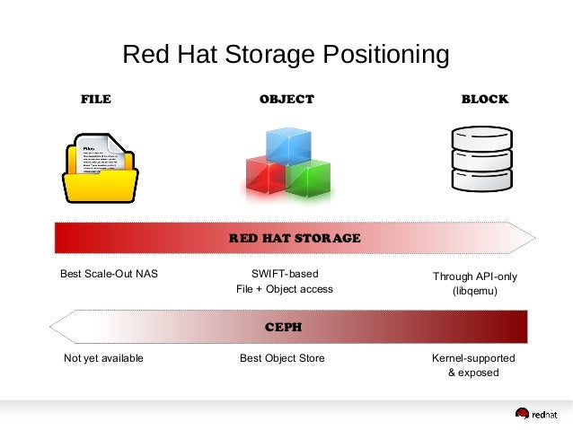 Red Hat Storage | Redhat データシート – FGPO