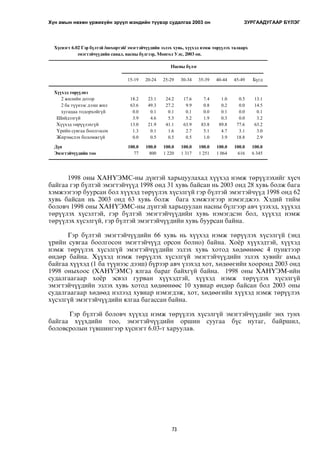 Хүн амын нөхөн үржихүйн эрүүл мэндийн түүвэр судалгаа 2003 он ЗУРГААДУГААР БYЛЭГ 
Õ¿ñíýãò 6.02 Ãýð á¿ëòýé /íºõºðòýé/ ýìýãòýé÷¿¿äèéí ýçëýõ õóâü, õ¿¿õýä íýìæ òºð¿¿ëýõ òàëààðõ 
ýìýãòýé÷¿¿äèéí ñàíàë, íàñíû á¿ëãýýð, Ìîíãîë Óëñ, 2003 îí. 
Íàñíû á¿ëýã 
15-19 20-24 25-29 30-34 35-39 40-44 45-49 Á¿ãä 
1998 îíû ÕÀÍ¯ÝÌÑ-íû ä¿íòýé õàðüöóóëàõàä õ¿¿õýä íýìæ òºð¿¿ëýõèéã õ¿ñ÷ 
áàéãàà ãýð á¿ëòýé ýìýãòýé÷¿¿ä 1998 îíä 31 õóâü áàéñàí íü 2003 îíä 28 õóâü áîëæ áàãà 
õýìæýýãýýð áóóðñàí áîë õ¿¿õýä òºð¿¿ëýõ õ¿ñýëã¿é ãýð á¿ëòýé ýìýãòýé÷¿¿ä 1998 îíä 62 
õóâü áàéñàí íü 2003 îíä 63 õóâü áîëæ áàãà õýìæýýãýýð íýìýãäæýý. Õýäèé òèéì 
áîëîâ÷ 1998 îíû ÕÀÍ¯ÝÌÑ-íû ä¿íòýé õàðüöóóëàí íàñíû á¿ëãýýð àâ÷ ¿çýõýä, õ¿¿õýä 
òºð¿¿ëýõ õ¿ñýëòýé, ãýð á¿ëòýé ýìýãòýé÷¿¿äèéí õóâü íýìýãäñýí áîë, õ¿¿õýä íýìæ 
òºð¿¿ëýõ õ¿ñýëã¿é, ãýð á¿ëòýé ýìýãòýé÷¿¿äèéí õóâü áóóðñàí áàéíà. 
Ãýð á¿ëòýé ýìýãòýé÷¿¿äèéí 66 õóâü íü õ¿¿õýä íýìæ òºð¿¿ëýõ õ¿ñýëã¿é (ýíä 
¿ðèéí ñóâãàà áîîëãîñîí ýìýãòýé÷¿¿ä îðñîí áîëíî) áàéíà. Õî¸ð õ¿¿õýäòýé, õ¿¿õýä 
íýìæ òºð¿¿ëýõ õ¿ñýëã¿é ýìýãòýé÷¿¿äèéí ýçëýõ õóâü õîòîä õºäººíººñ 4 ïóíêòýýð 
ºíäºð áàéíà. Õ¿¿õýä íýìæ òºð¿¿ëýõ õ¿ñýëã¿é ýìýãòýé÷¿¿äèéí ýçëýõ õóâèéã àìüä 
áàéãàà õ¿¿õýä (1 áà ò¿¿íýýñ äýýø) á¿ðýýð àâ÷ ¿çýõýä õîò, õºäººãèéí õîîðîíä 2003 îíä 
1998 îíûõîîñ (ÕÀÍ¯ÝÌÑ) ÿëãàà áàðàã áàéõã¿é áàéíà. 1998 îíû ÕÀÍ¯ÝÌ-èéí 
ñóäàëãààãààð õî¸ð ýñâýë ãóðâàí õ¿¿õýäòýé, õ¿¿õýä íýìæ òºð¿¿ëýõ õ¿ñýëã¿é 
ýìýãòýé÷¿¿äèéí ýçëýõ õóâü õîòîä õºäººíººñ 10 õóâèàð ºíäºð áàéñàí áîë 2003 îíû 
ñóäàëãààãààð õºäººä íýëýýä õóâèàð íýìýãäýæ, õîò, õºäººãèéí õ¿¿õýä íýìæ òºð¿¿ëýõ 
õ¿ñýëã¿é ýìýãòýé÷¿¿äèéí ÿëãàà áàãàññàí áàéíà. 
Ãýð á¿ëòýé áîëîâ÷ õ¿¿õýä íýìæ òºð¿¿ëýõ õ¿ñýëã¿é ýìýãòýé÷¿¿äèéã ýíõ òóíõ 
áàéãàà õ¿¿õäèéí òîî, ýìýãòýé÷¿¿äèéí îðøèí ñóóãàà á¿ñ íóòàã, áàéðøèë, 
áîëîâñðîëûí ò¿âøèíãýýð õ¿ñíýãò 6.03-ò õàðóóëàâ. 
73 
Õ¿¿õýä òºð¿¿ëíý 
2 æèëèéí äîòîð 18.2 23.1 24.2 17.6 7.4 1.0 0.5 13.1 
2 áà ò¿¿íýýñ äýýø æèë 63.6 49.3 27.2 9.9 0.8 0.2 0.0 14.5 
õóãàöàà òîäîðõîéã¿é 0.0 0.1 0.1 0.1 0.0 0.1 0.0 0.1 
Øèéäýýã¿é 3.9 4.6 5.3 5.2 1.9 0.3 0.0 3.2 
Õ¿¿õýä òºð¿¿ëýõã¿é 13.0 21.9 41.1 63.9 83.8 89.8 77.6 63.2 
¯ðèéí ñóâãàà áîîëãîñîí 1.3 0.1 1.6 2.7 5.1 4.7 3.1 3.0 
Æèðýìñëýõ áîëîìæã¿é 0.0 0.5 0.5 0.5 1.0 3.9 18.8 2.9 
Ä¿í 100.0 100.0 100.0 100.0 100.0 100.0 100.0 100.0 
Ýìýãòýé÷¿¿äèéí òîî 77 800 1 220 1 317 1 251 1 064 616 6 345 
 